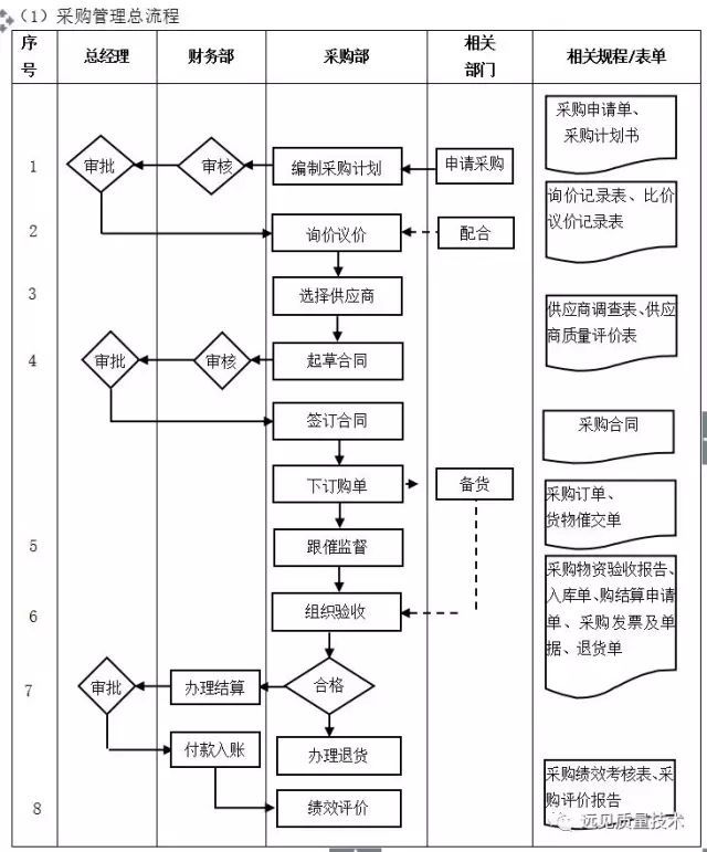 數字化轉型核心流程圖：ERP是數字化的第一站