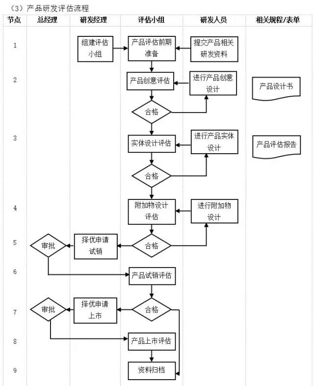 數字化轉型核心流程圖：ERP是數字化的第一站