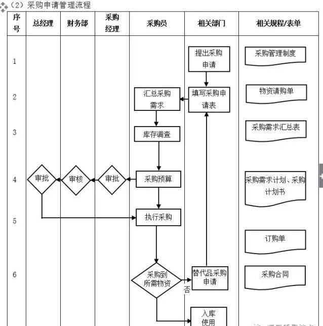 數字化轉型核心流程圖：ERP是數字化的第一站