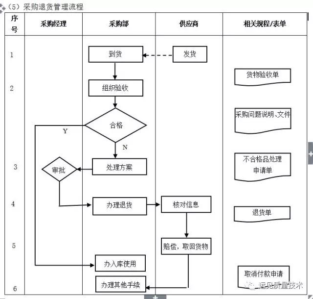 數字化轉型核心流程圖：ERP是數字化的第一站