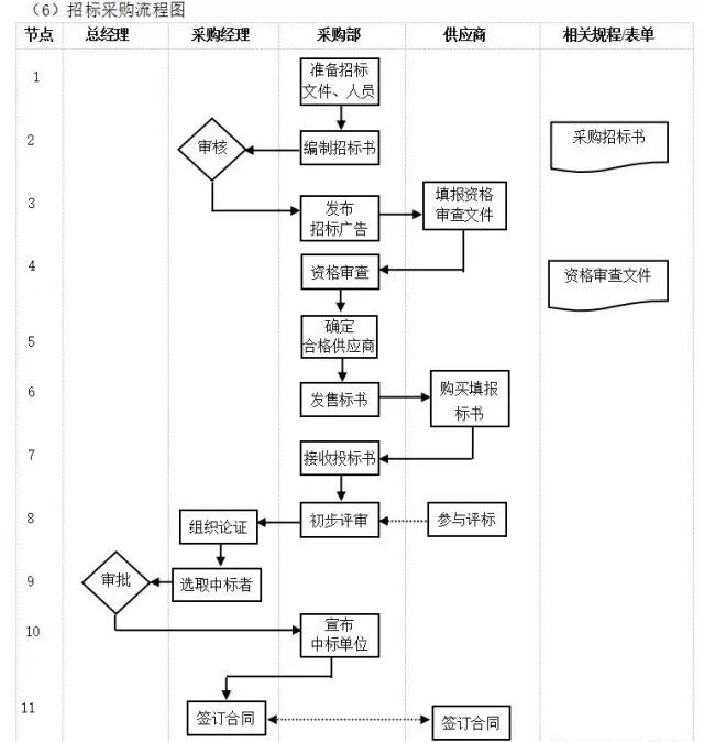 數字化轉型核心流程圖：ERP是數字化的第一站