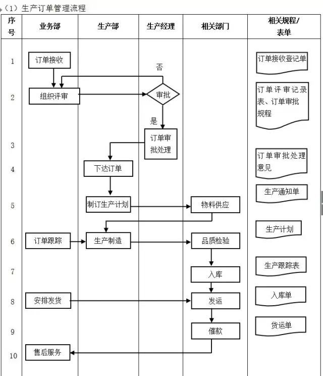 數字化轉型核心流程圖：ERP是數字化的第一站