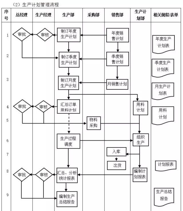 數字化轉型核心流程圖：ERP是數字化的第一站