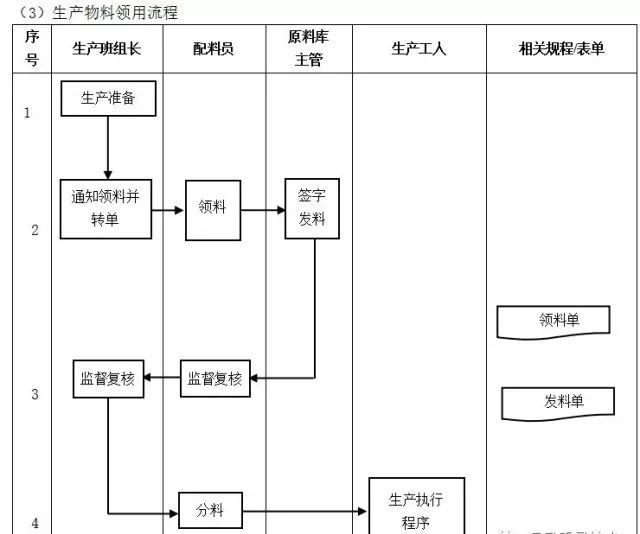 數字化轉型核心流程圖：ERP是數字化的第一站