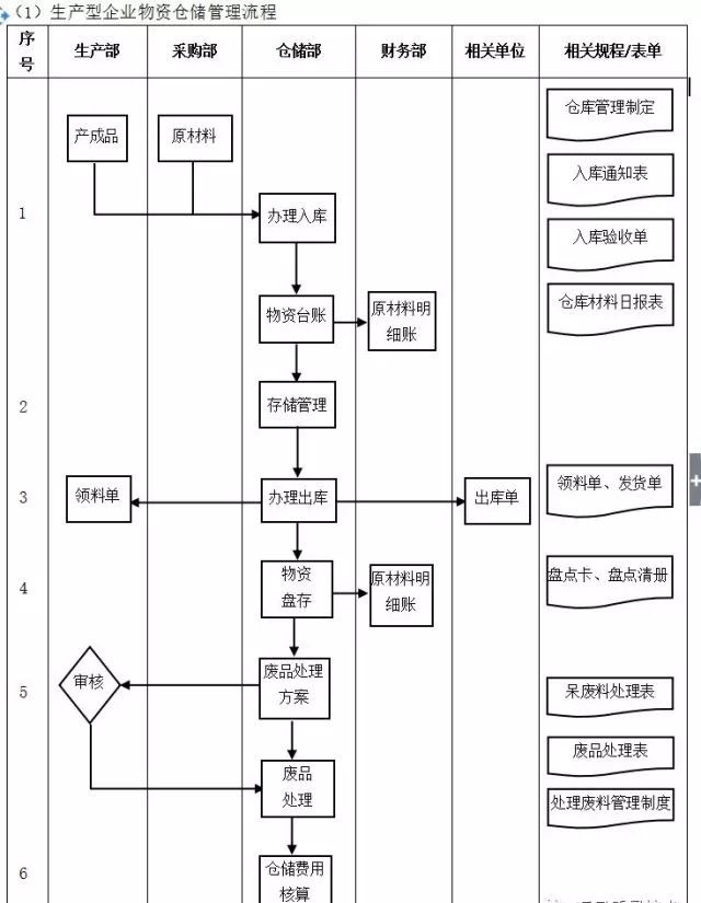 數字化轉型核心流程圖：ERP是數字化的第一站
