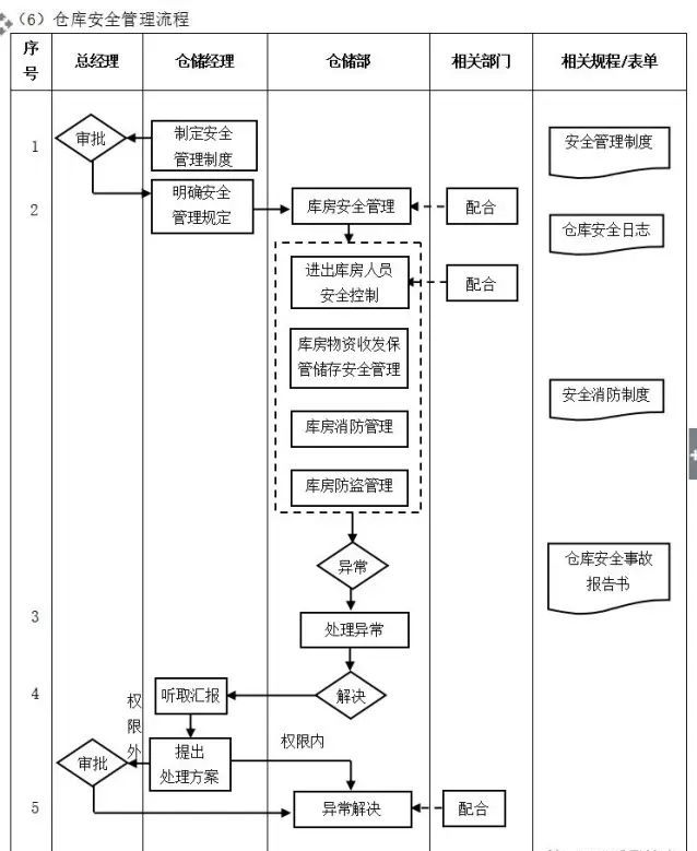 數字化轉型核心流程圖：ERP是數字化的第一站