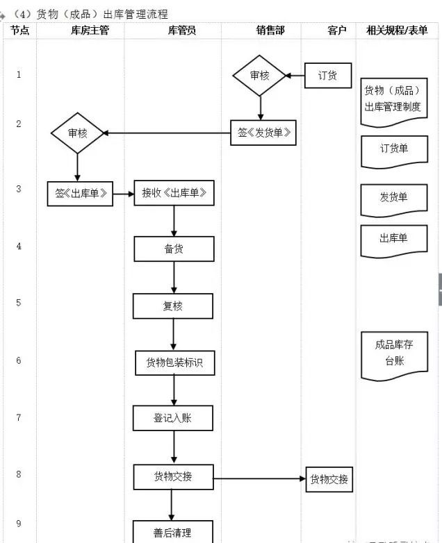 數字化轉型核心流程圖：ERP是數字化的第一站