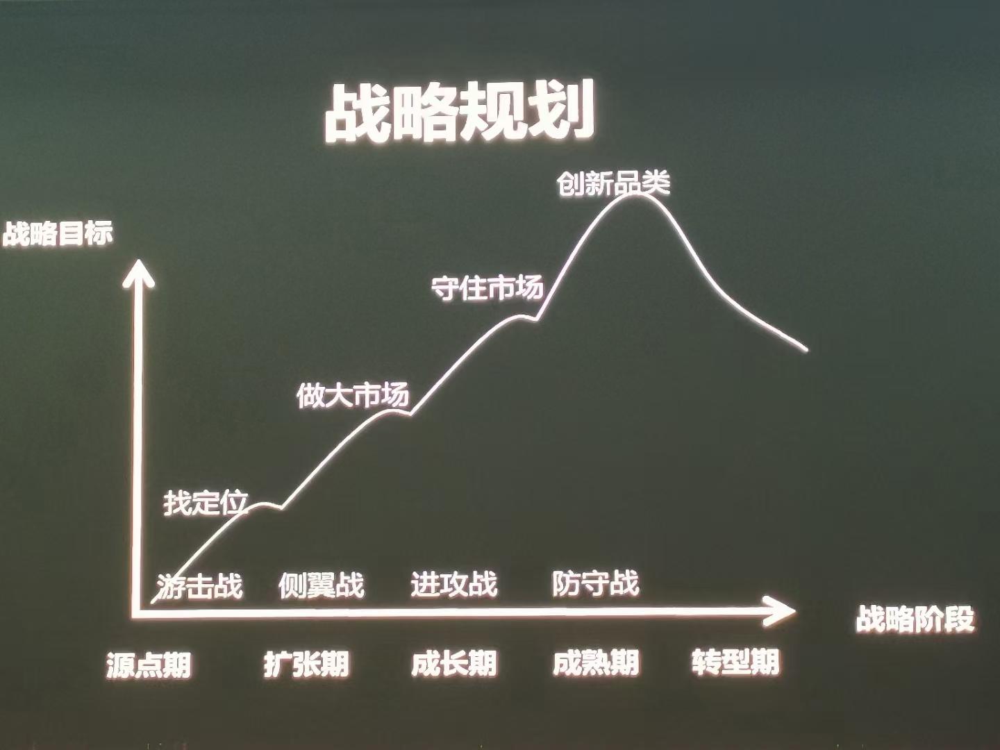 戰略和定位學習要點領悟(配戰略規劃目標及階段圖)