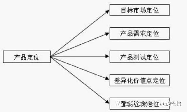 產品定位擴展至營銷定位如何做?五個邏輯分析方法