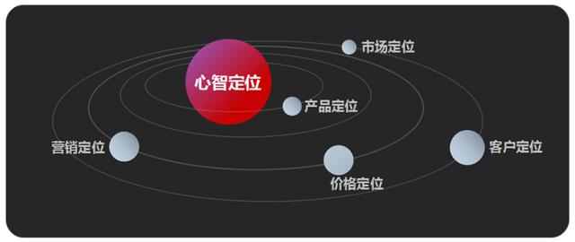 心智、產品、營銷、消費者、品牌...10種定位匯總整理