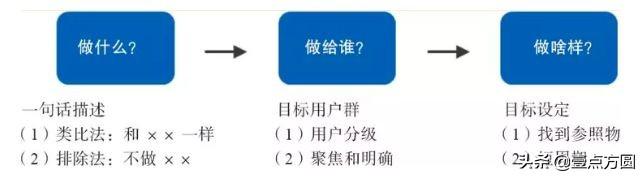 產品經理進階：產品從0到1如何進行定位？