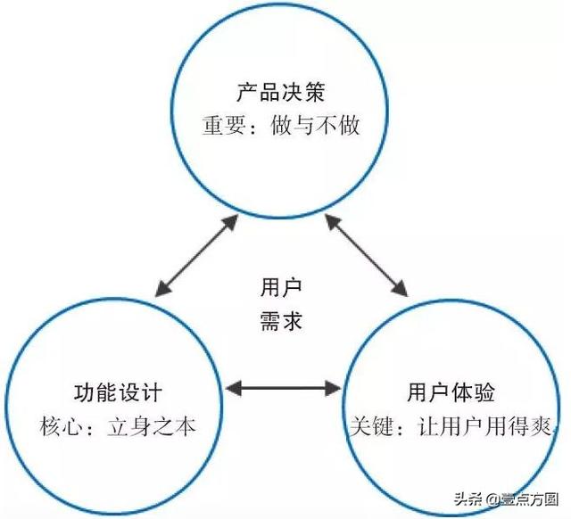 產品經理進階：產品從0到1如何進行定位？