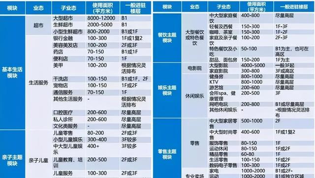 社區商業取勝法則——定位法則、業態與品牌分析、運營招商策略