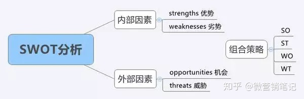 STP、SWOT、PEST分析、4P4C4R...8個市場營銷理論工具