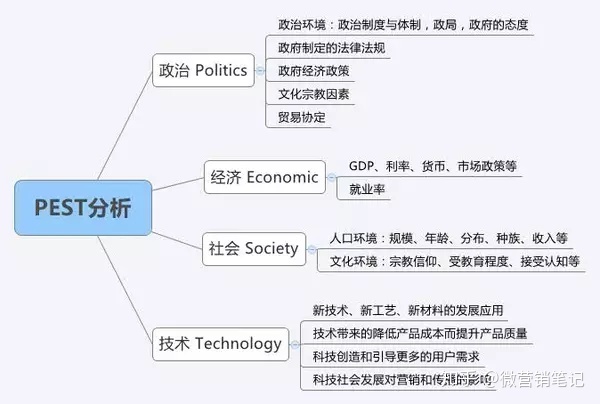 STP、SWOT、PEST分析、4P4C4R...8個市場營銷理論工具