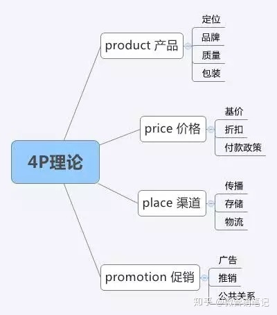 STP、SWOT、PEST分析、4P4C4R...8個市場營銷理論工具
