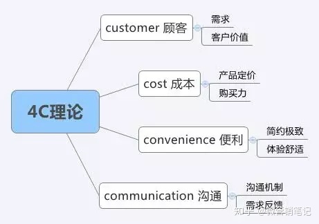 STP、SWOT、PEST分析、4P4C4R...8個市場營銷理論工具