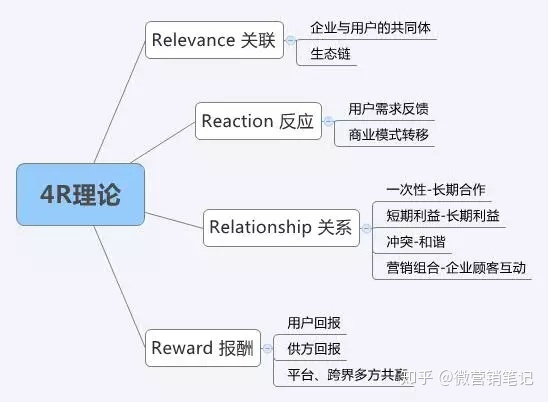 STP、SWOT、PEST分析、4P4C4R...8個市場營銷理論工具