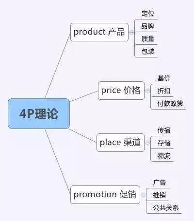 整合營銷傳播視角下“4P理論”在業營銷案例中的經典運用