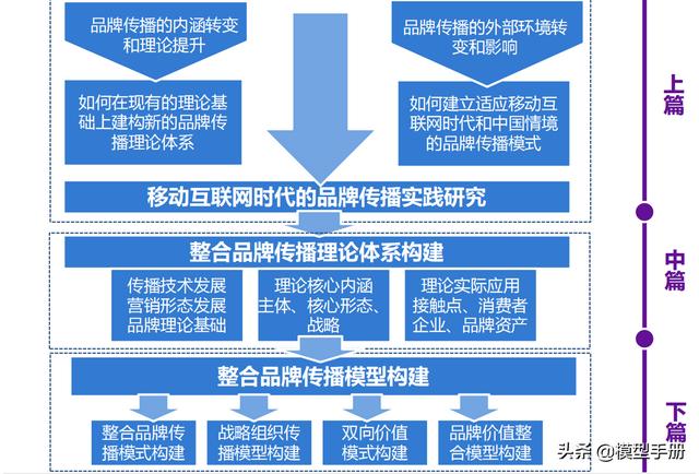 營銷1.0到3.0,三個維度全面建構整合營銷思維模型