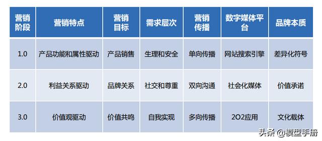 營銷1.0到3.0,三個維度全面建構整合營銷思維模型