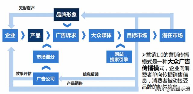 營銷1.0到3.0,三個維度全面建構整合營銷思維模型