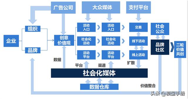 營銷1.0到3.0,三個維度全面建構整合營銷思維模型