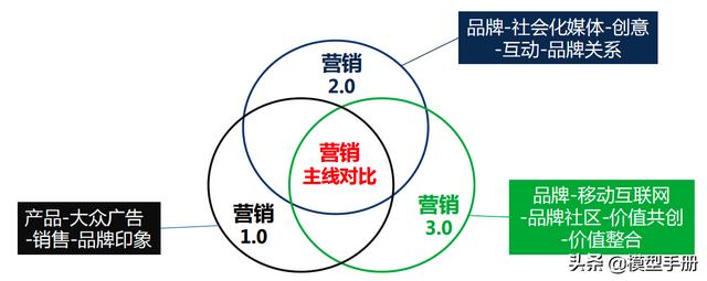 營銷1.0到3.0,三個維度全面建構整合營銷思維模型