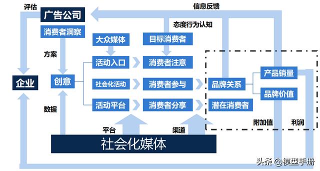 營銷1.0到3.0,三個維度全面建構整合營銷思維模型