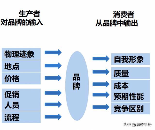 營銷1.0到3.0,三個維度全面建構整合營銷思維模型