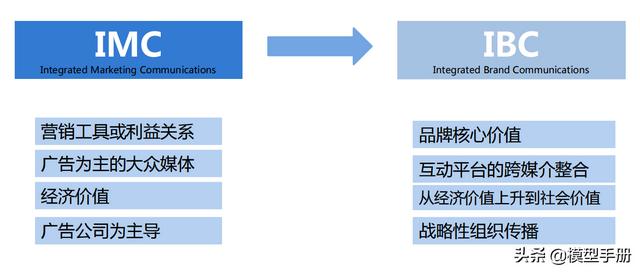 營銷1.0到3.0,三個維度全面建構整合營銷思維模型