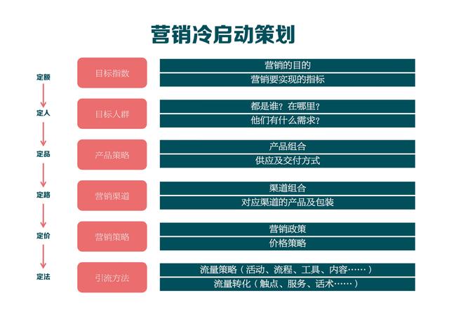 實體店”營銷冷啟動“策劃邏輯路線圖:六定法則