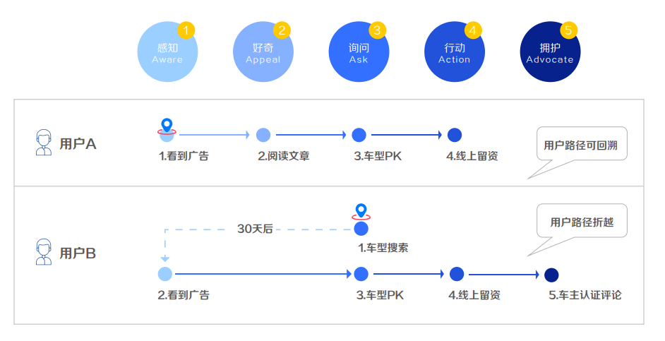 4P到5A,科特勒營銷5.0理論的創新者如何推動汽車營銷?