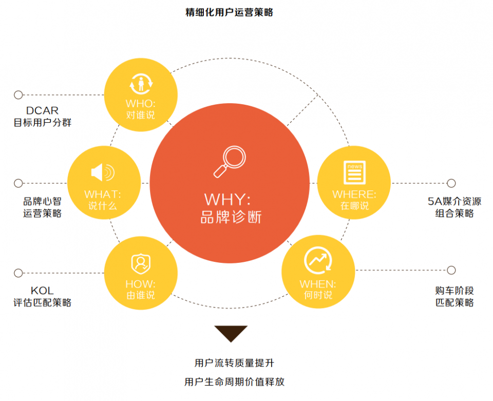 4P到5A,科特勒營銷5.0理論的創新者如何推動汽車營銷?