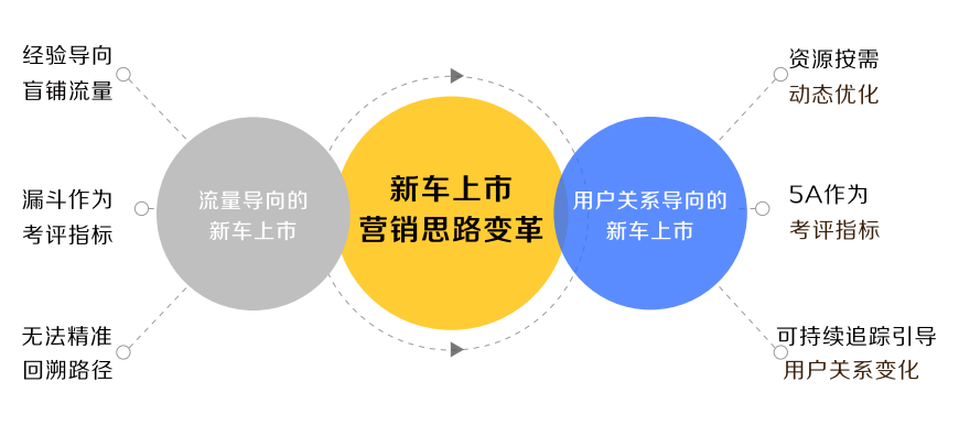 4P到5A,科特勒營銷5.0理論的創新者如何推動汽車營銷?