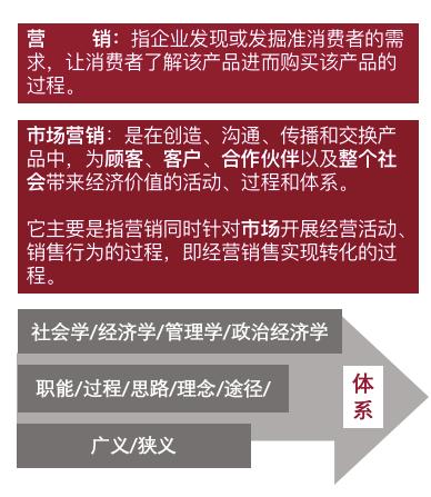 營銷體系的內涵和外延三個認知提升