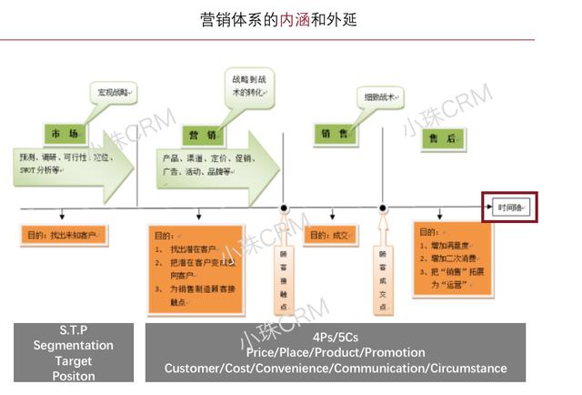 營銷體系的內涵和外延三個認知提升