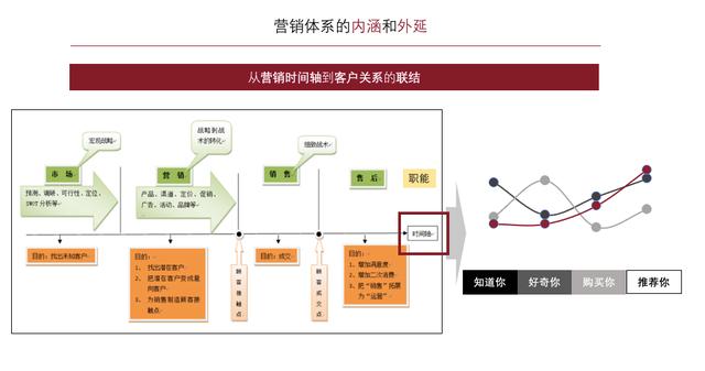 營銷體系的內涵和外延三個認知提升