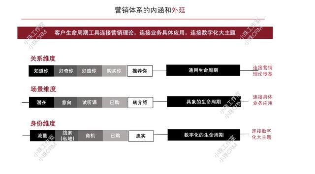 營銷體系的內涵和外延三個認知提升