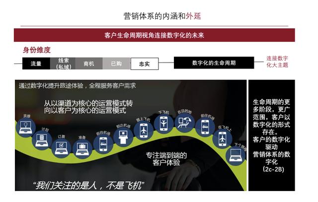 營銷體系的內涵和外延三個認知提升