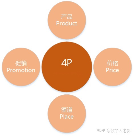 市場營銷理論大全:4P/4C/4I/4S/4V/4R/4E