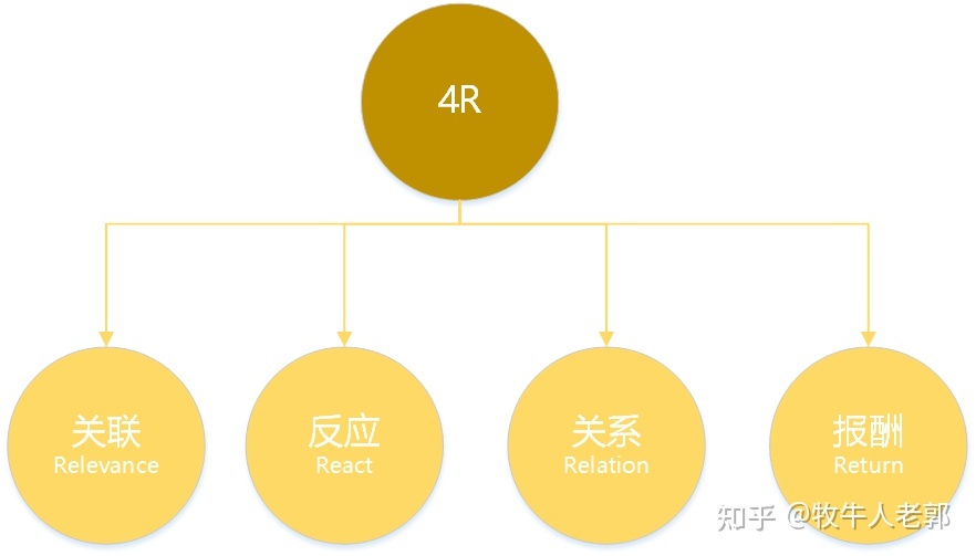 市場營銷理論大全:4P/4C/4I/4S/4V/4R/4E