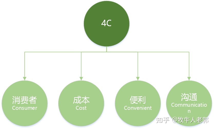 市場營銷理論大全:4P/4C/4I/4S/4V/4R/4E