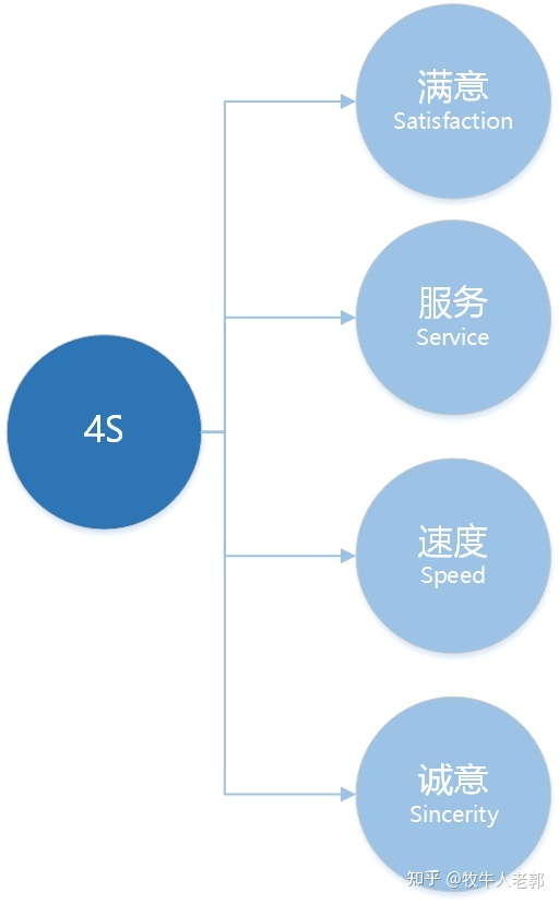 市場營銷理論大全:4P/4C/4I/4S/4V/4R/4E