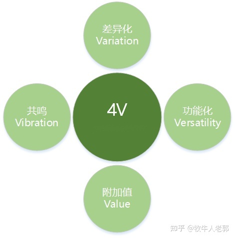 市場營銷理論大全:4P/4C/4I/4S/4V/4R/4E