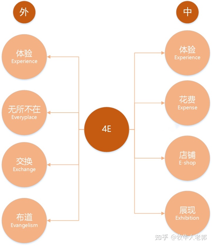 市場營銷理論大全:4P/4C/4I/4S/4V/4R/4E