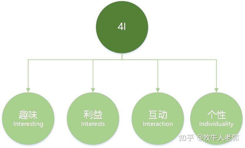 市場營銷理論大全:4P/4C/4I/4S/4V/4R/4E