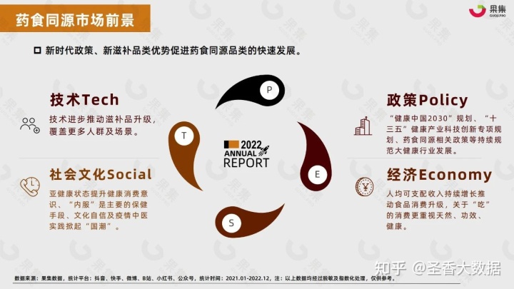 2022年藥食同源傳統滋補行業社交媒體營銷報告