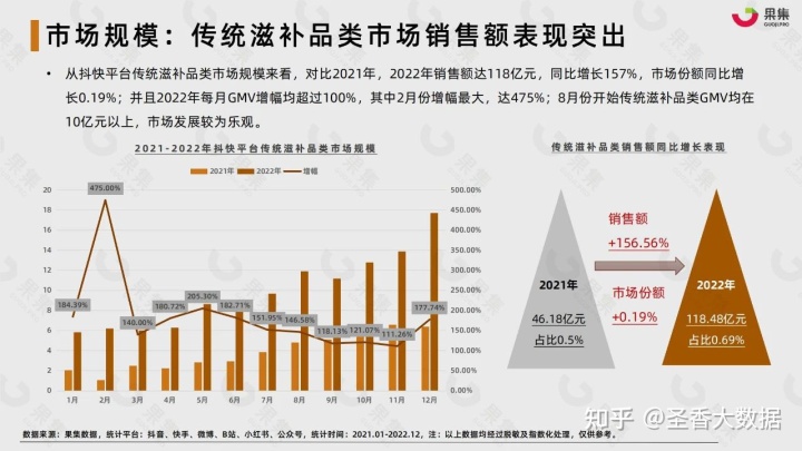 2022年藥食同源傳統滋補行業社交媒體營銷報告