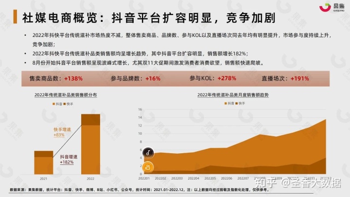 2022年藥食同源傳統滋補行業社交媒體營銷報告